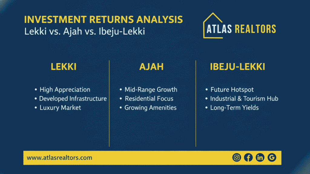 Investment Returns Analysis: Lekki vs Ajah vs Ibeju-Lekki showcase by ATLAS REALTORS - real estate broker in lekki lagos