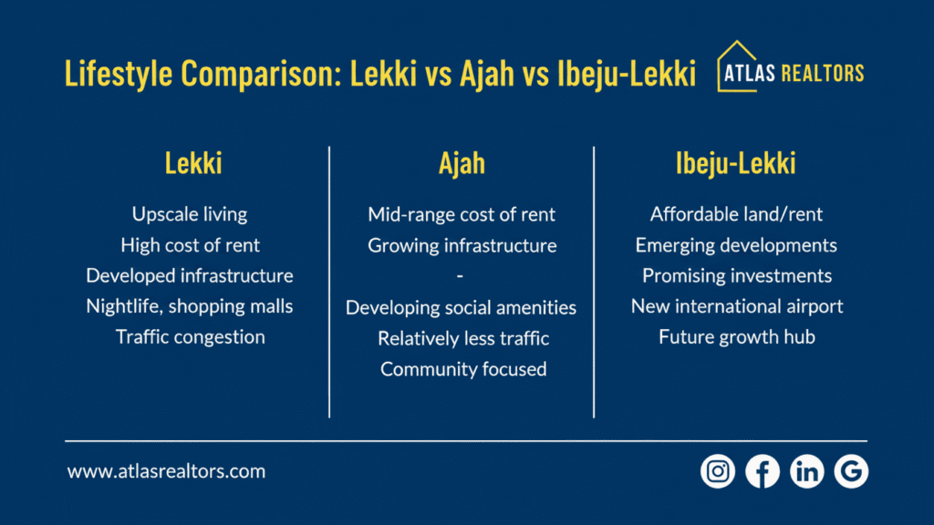 Lifestyle Comparison: Lekki vs Ajah vs Ibeju-Lekki revealed by a Lagos Real Estate Realtor - ATLAS REALTORS