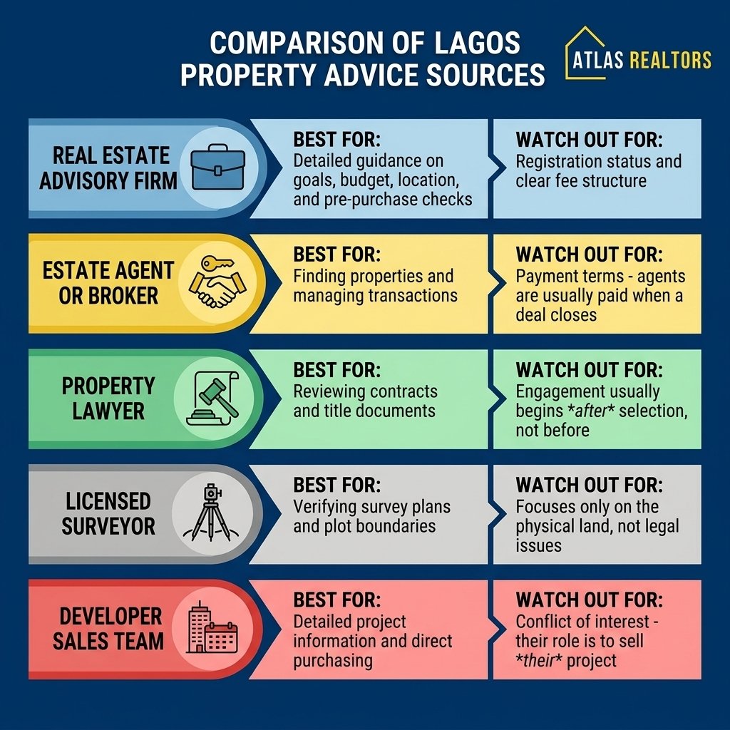 where to book a real estate consultation in lagos showing Comparison of where to get property advice in Lagos revealed by atlas realtors